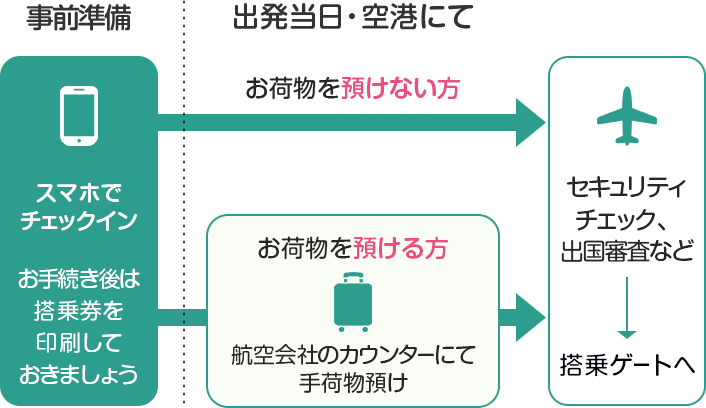 事前準備/ご出発当日・空港にて