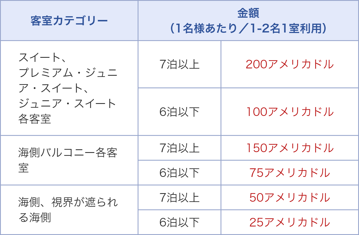 オンボード・クレジット