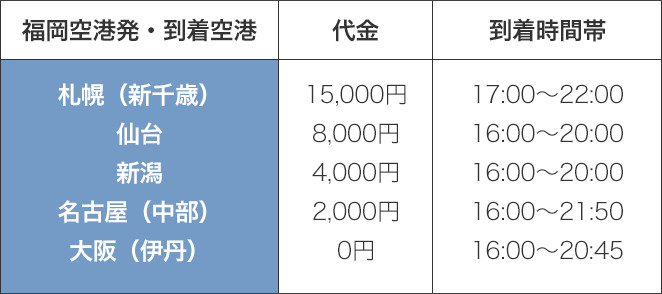 航空券アレンジプラン代金一覧