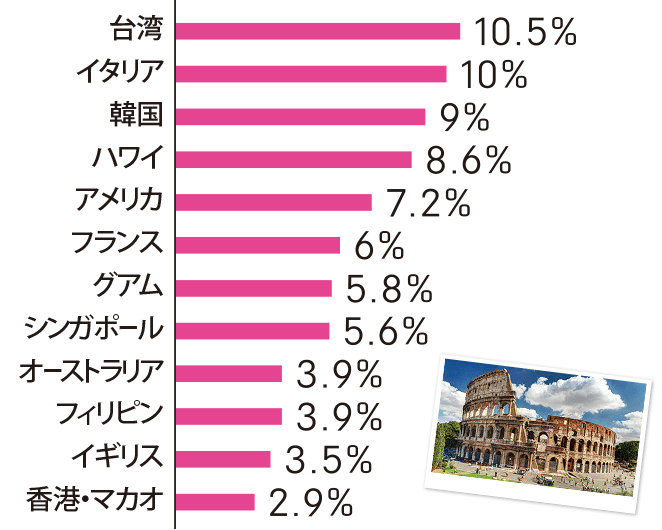 図：ランキングトップ12（1位台湾、2位イタリア、3位韓国、4位ハワイ、5位アメリカ、6位フランス、7位グアム、8位シンガポール、9位オーストラリア、10位フィリピン、11位イギリス、12位香港マカオ）