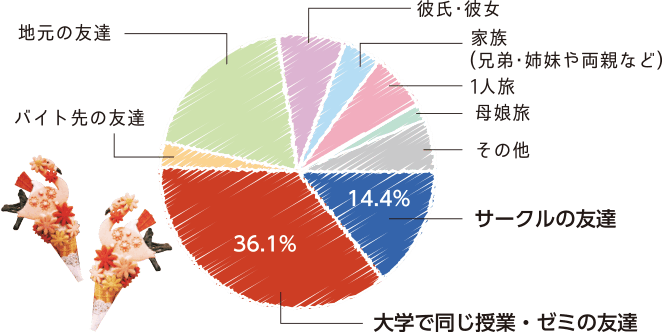 図：大学ゼミの友達36.1％、サークルの友達14.4％ など