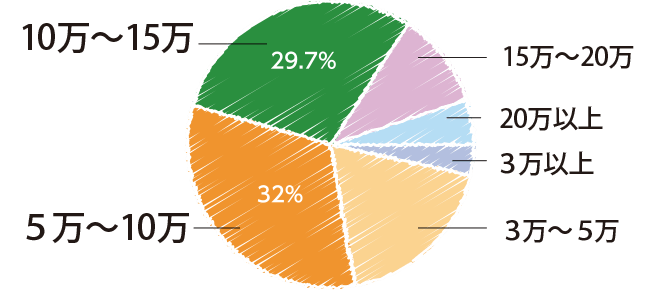 図：5～10万32％、10～15万29.7％ など