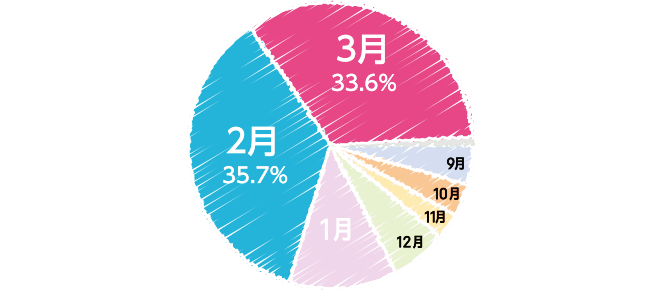 図：2月35.7％、3月33.6％ など