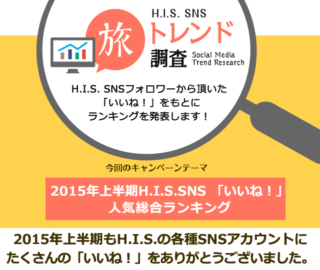 H I S Sns旅トレンド調査 15年上半期 H I S Sns いいね 人気総合ランキング